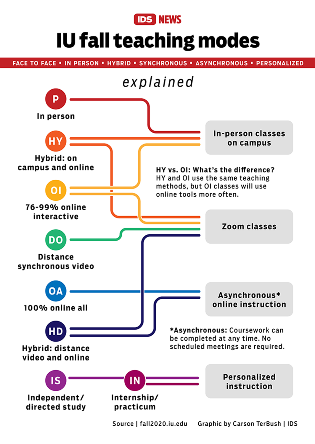 A graphic titled 'IU fall teaching modes'